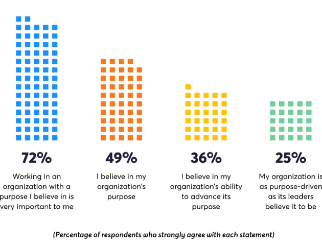Bar graph showing the percentage of respondents who strongly agree with a variety of statements about organizational purpose.