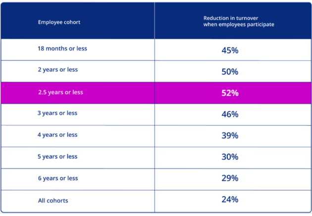 Data table comparing employee cohort (length of time) to reduction in turnover when employees participate (percentage).