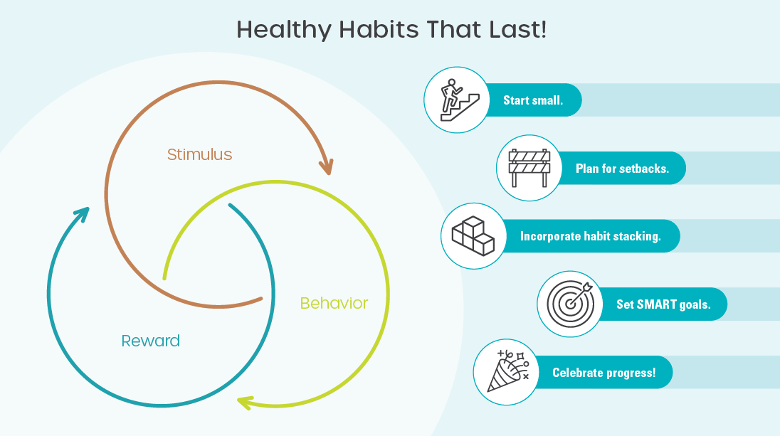 graphic representing the habit loop
